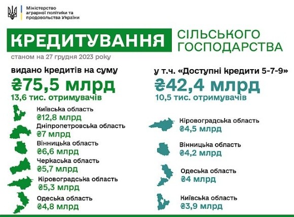 Київські аграрії в лідерах за банківським кредитуванням фото, ілюстрація
