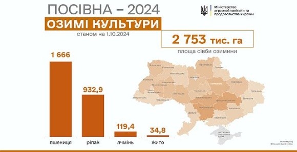 Осіння посівна 2024: засіяли вже 2,7 млн га озимих фото, ілюстрація