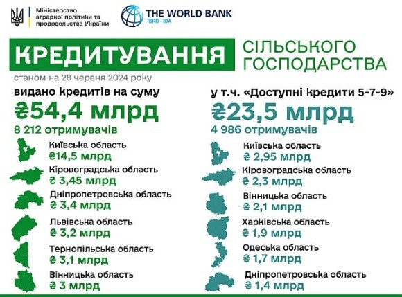 Банківськими кредитами з початку року скористались 8 212 агропідприємств фото, ілюстрація