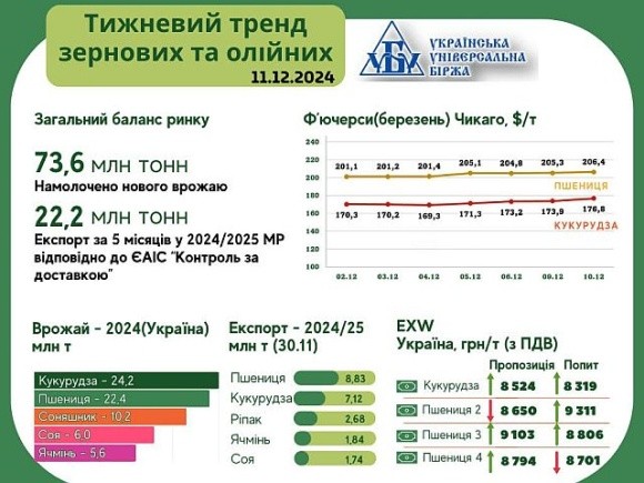 Тренди на ринку зернових та олійних культур з 2 по 10 грудня фото, ілюстрація