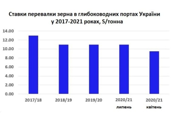 Українські порти знизили вартість перевалки зерна фото, ілюстрація