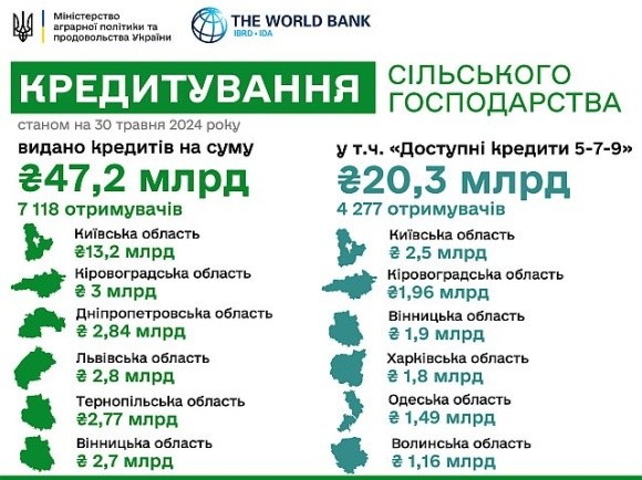 Доступні кредити: з початку року держава профінансувала аграріїв на понад 20 млрд грн фото, ілюстрація