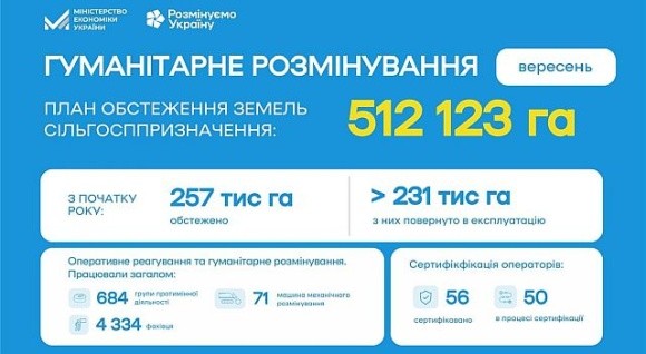 У вересні сапери повернули аграріям 30,5 тис. га розмінованих сільгоспземель фото, ілюстрація