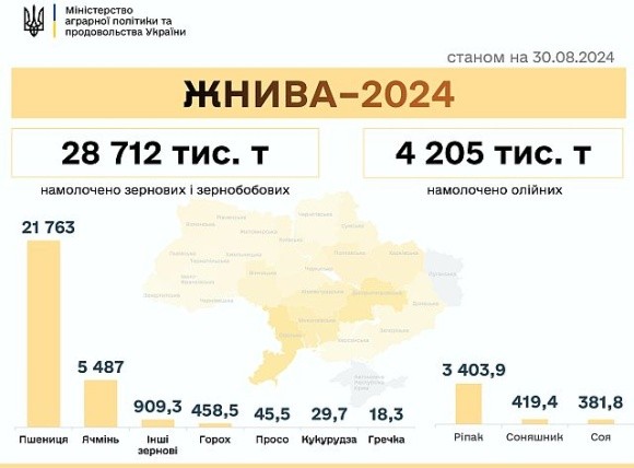 В Україні зібрали майже 33 млн тонн нового врожаю фото, ілюстрація