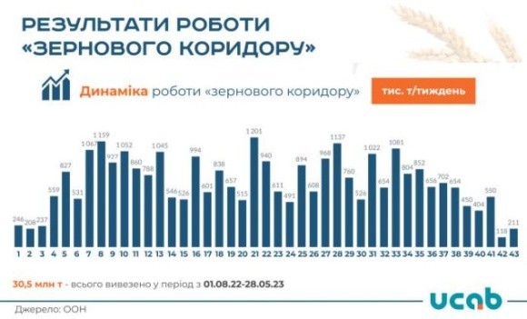 За минулий тиждень з одеських портів відвантажили лише 4 судна із зерном фото, ілюстрація