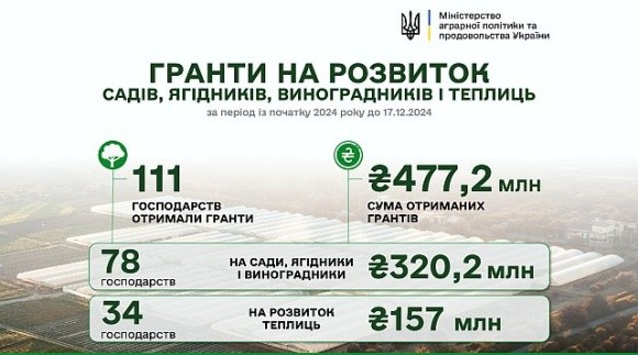 З початку року на розвиток садів і теплиць уряд виплатив понад 477 млн грн фото, ілюстрація