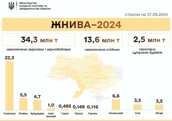 Жнива-2024: зібрали понад 50 млн тонн фото, ілюстрація