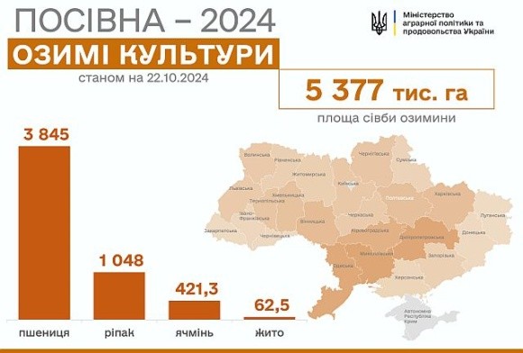 Осіння посівна: засіяно 5,37 млн га озимих фото, ілюстрація