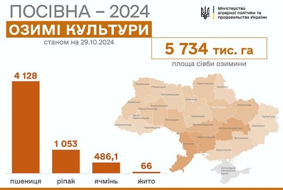 Посівна-2024: засіяно 5,7 млн га озимих культур фото, ілюстрація