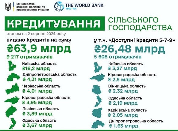 Агрогосподарства отримали з початку року майже 64 млрд грн кредитів фото, ілюстрація