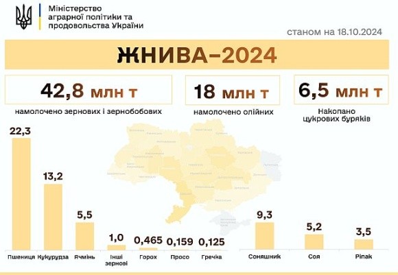 Жнива-2024: зібрано понад 67 млн тонн нового врожаю фото, ілюстрація