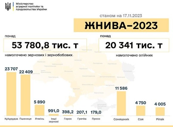 В Україні зібрано майже 74 млн т нового врожаю фото, ілюстрація