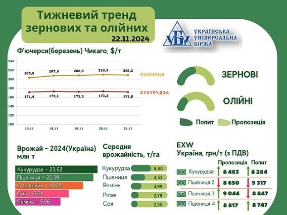 Тренди на ринку зернових та олійних з 15 по 21 листопада фото, ілюстрація