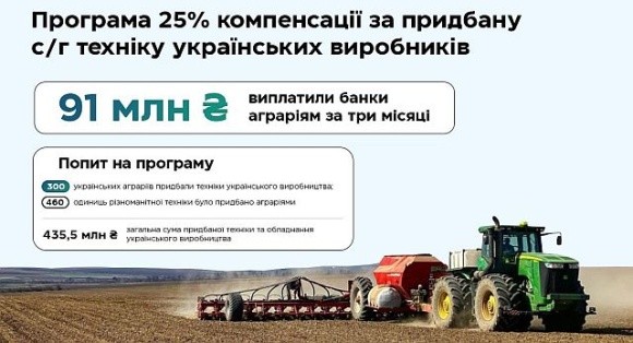 Аграрії отримали майже 91 млн грн компенсації за придбану українську сільгосптехніку фото, ілюстрація