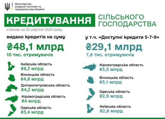 Аграрії Київщини отримали кредитів на понад 8 млрд грн фото, ілюстрація