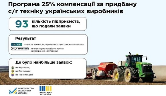 Аграріям нарахували 18,6 млн грн компенсації за придбану с/г техніку українського виробництва фото, ілюстрація