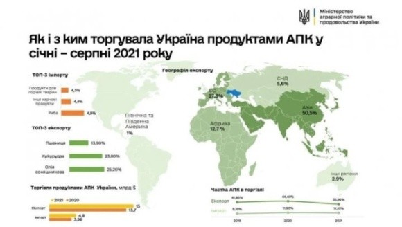 До яких країн і регіонів Україна продає найбільше агропродукції  фото, ілюстрація