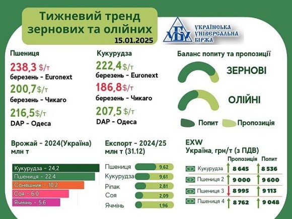 Тренди на ринку зернових та олійних з 6 по 14 січня від AgroMarket UUB фото, ілюстрація