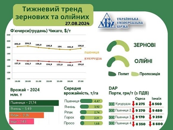 Тижневий тренд ни ринку зернових та олійних культур за 19-27 серпня фото, ілюстрація