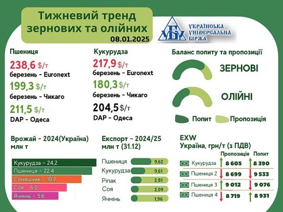 Тренди на ринку зернових та олійних з 30 грудня по 7 січня фото, ілюстрація