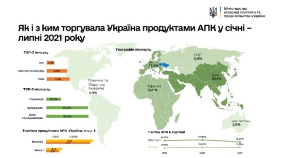 В Україні збільшився експорт та імпорт товарів усіх видів агропродукції фото, ілюстрація