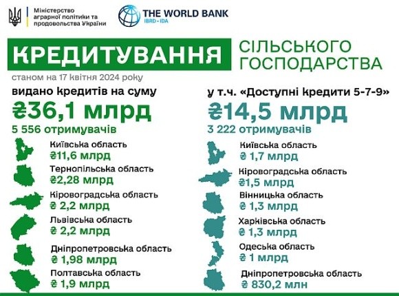 Банківськими кредитами найбільше користуються аграрії Київської області фото, ілюстрація
