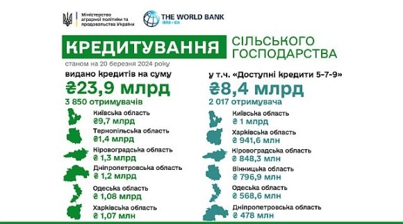 Аграрії Київської області найчастіше залучають банківські кредити фото, ілюстрація