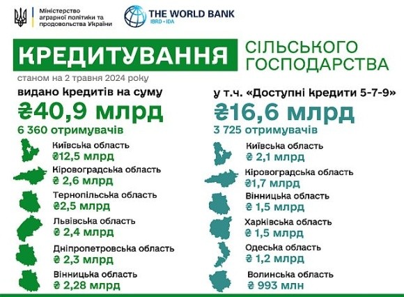 За 4 місяці 2024 року банківськими кредитами на розвиток скористались 6360 агрогосподарств фото, ілюстрація