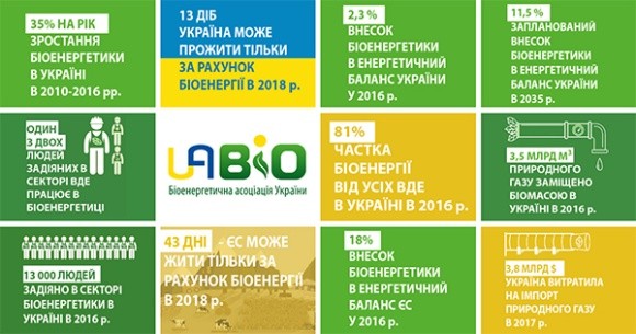 З 18 грудня до кінця року Україна живе тільки за рахунок біоенергії! фото, ілюстрація