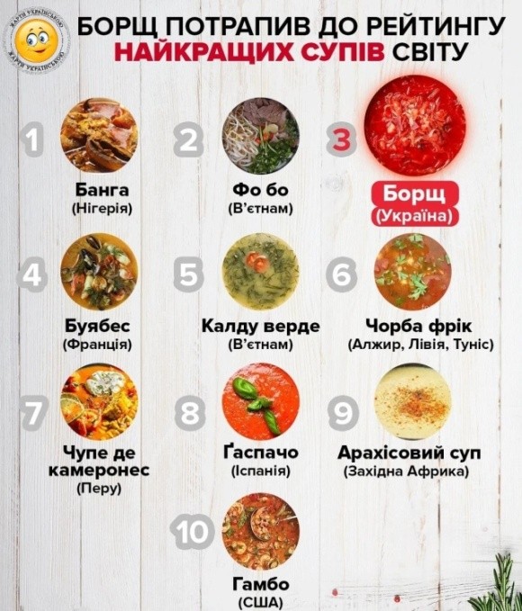 Украинский борщ по версии CNN попал в Топ-20 самых вкусных первых блюд в мире фото, иллюстрация