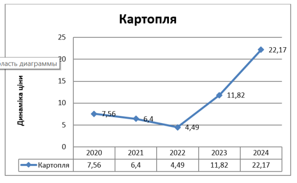 Цінові коливання на картоплю: аналіз причин та прогноз на лютий фото, ілюстрація