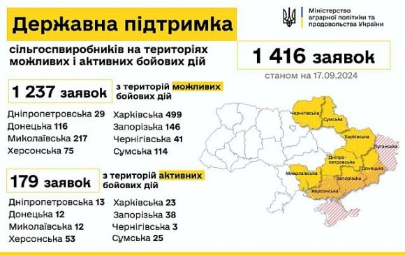 Агровиробники подали 1 416 заявок на отримання субсидії на одиницю оброблюваних угідь фото, ілюстрація