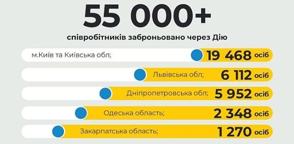 Через портал Дія за тиждень забронювали 55 тис. осіб фото, ілюстрація