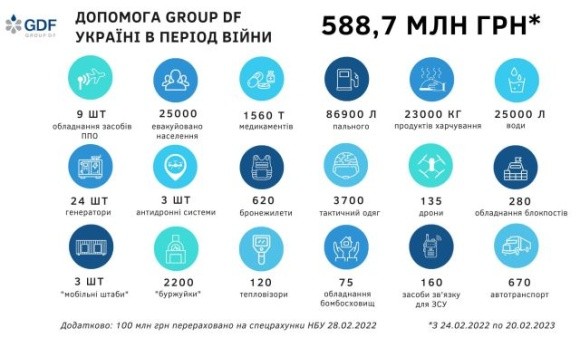 Допомога підприємств GROUP DF Україні за рік війни перевищила 588, 7 млн гривень фото, ілюстрація