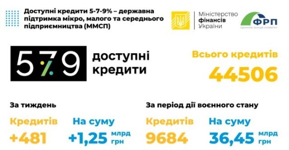 За час дії воєнного стану аграрії отримали майже 20 млрд грн доступних кредитів фото, ілюстрація