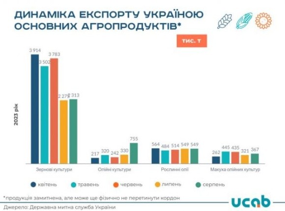 Україна в серпні експортувала 4,3 млн т агропродукції фото, ілюстрація