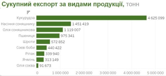 За час війни Україна експортувала 10 млн тонн агропродукції фото, ілюстрація