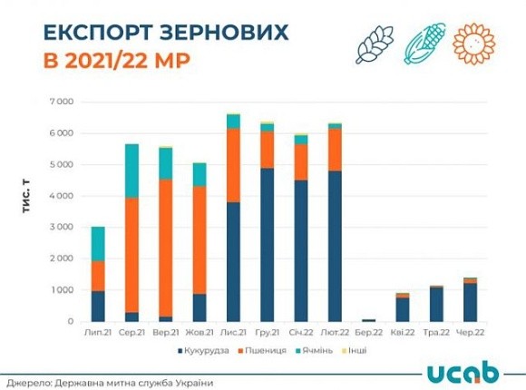 З початку війни Україна вивезла лише 7% річного обсягу експорту зернових фото, ілюстрація