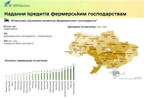 Найбільше фінансової допомоги отримали фермери трьох регіонів України фото, ілюстрація