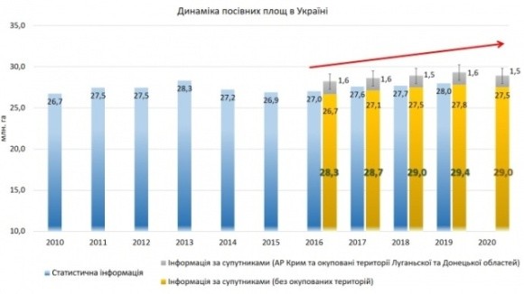 Науковці визначили площу посівів на тимчасово окупованих територіях України фото, ілюстрація