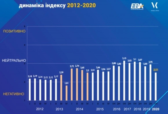 Очікування інвесторів в Україні знизилися до рівня 2015 року — ЄБА фото, ілюстрація