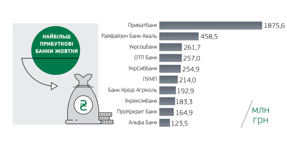 Рейтинг найбільш прибуткових та найбільш збиткових банків України  фото, ілюстрація
