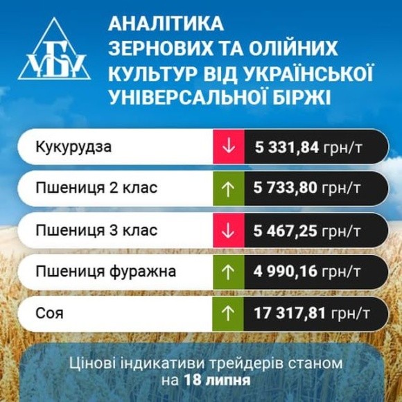 Цінові індикативи зернових та олійних за минулий тиждень фото, ілюстрація