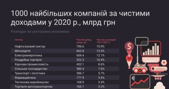 Сільське господарство входить у Топ-10 з найбільшим рівнем доходів в Україні фото, ілюстрація