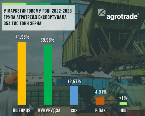 У 2022-2023 МР АГРОТРЕЙД експортував 354 тисячі тонн зерна фото, ілюстрація
