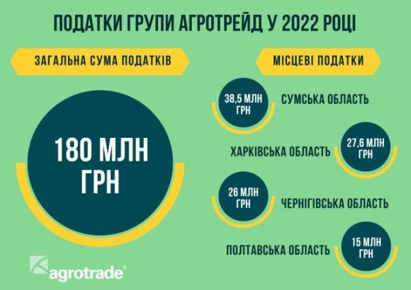 У 2022-му році підприємства Групи АГРОТРЕЙД сплатили майже 180 мільйонів гривень податків та зборів фото, ілюстрація