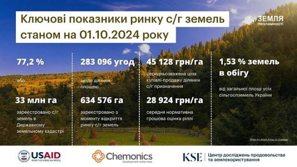 З початку  року капіталізація ринку сільськогосподарських земель зросла на 332 млрд грн фото, ілюстрація