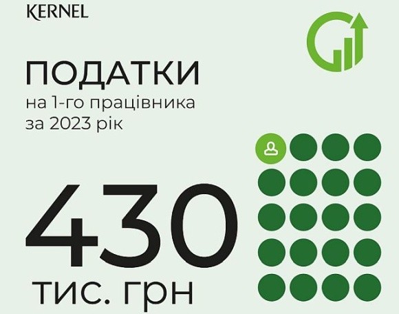 Kernel сплатив за минулий рік 4,3 млрд грн податків фото, ілюстрація