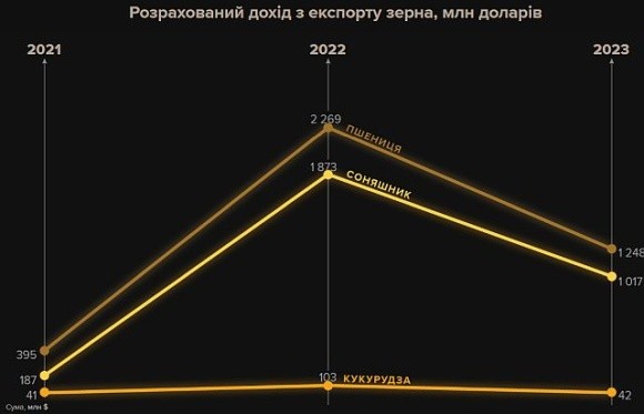 Росія заробила на українському зерні понад $6 млрд фото, ілюстрація