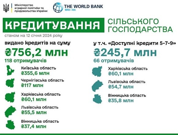З початку року аграрії залучили понад 750 млн грн банківських кредитів фото, ілюстрація
